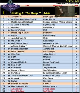 Ranking 742 de 2011